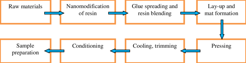 manufacturing process of wood composite panels